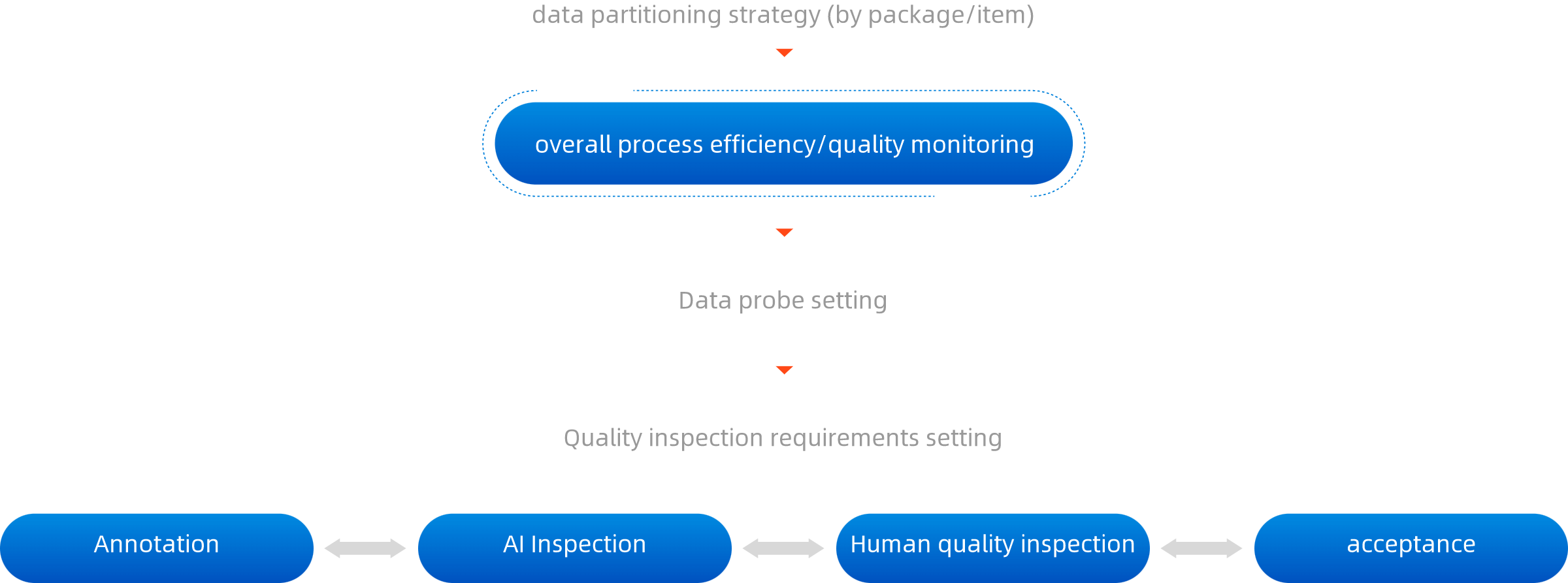 半自動アノテーションで作業効率が向上